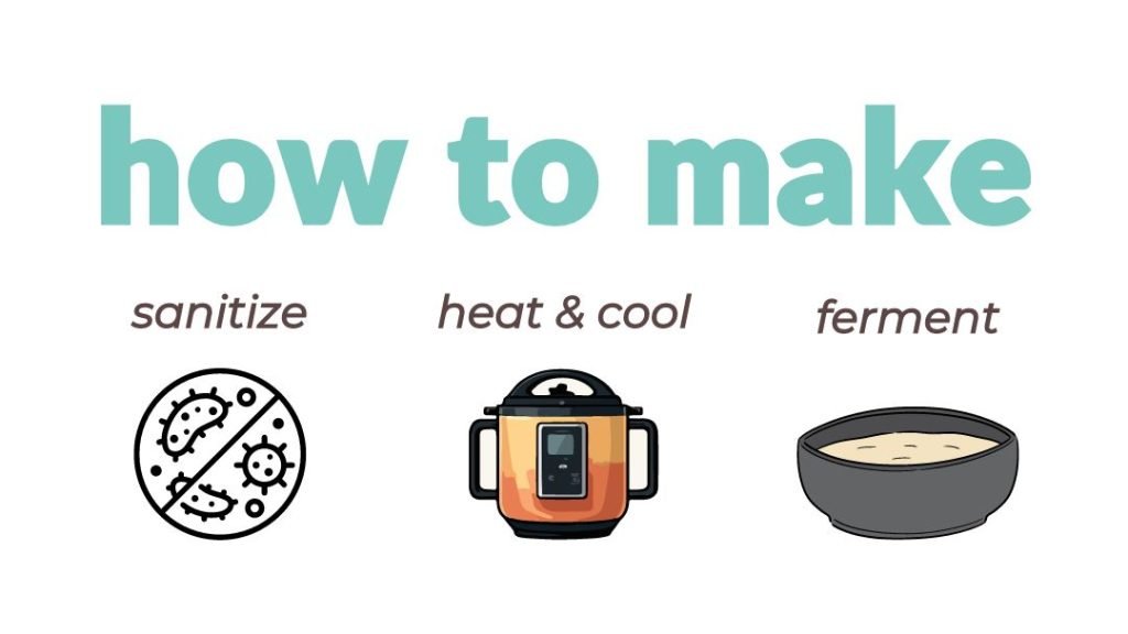 from left to right: sanitize with picture of no bacteria, heat & cool with a picture of a pressure cooker, ferment with a picture of a bowl of yogurt
